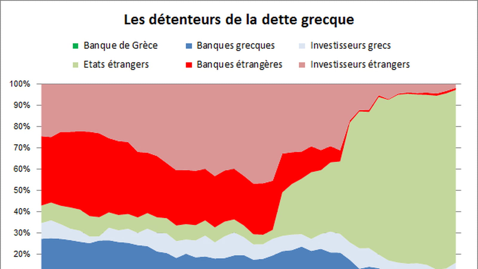 Dette grecque
