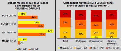 valeur des bouteilles acquises (base online: personnes ayant déjà acheté du vin