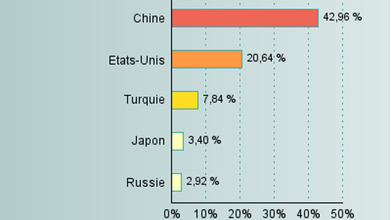Attaques mondiales