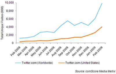 evolution de l'audience de twitter entre février 2008 et fevrier 2009