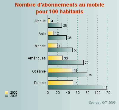 pénétration du mobile par continent