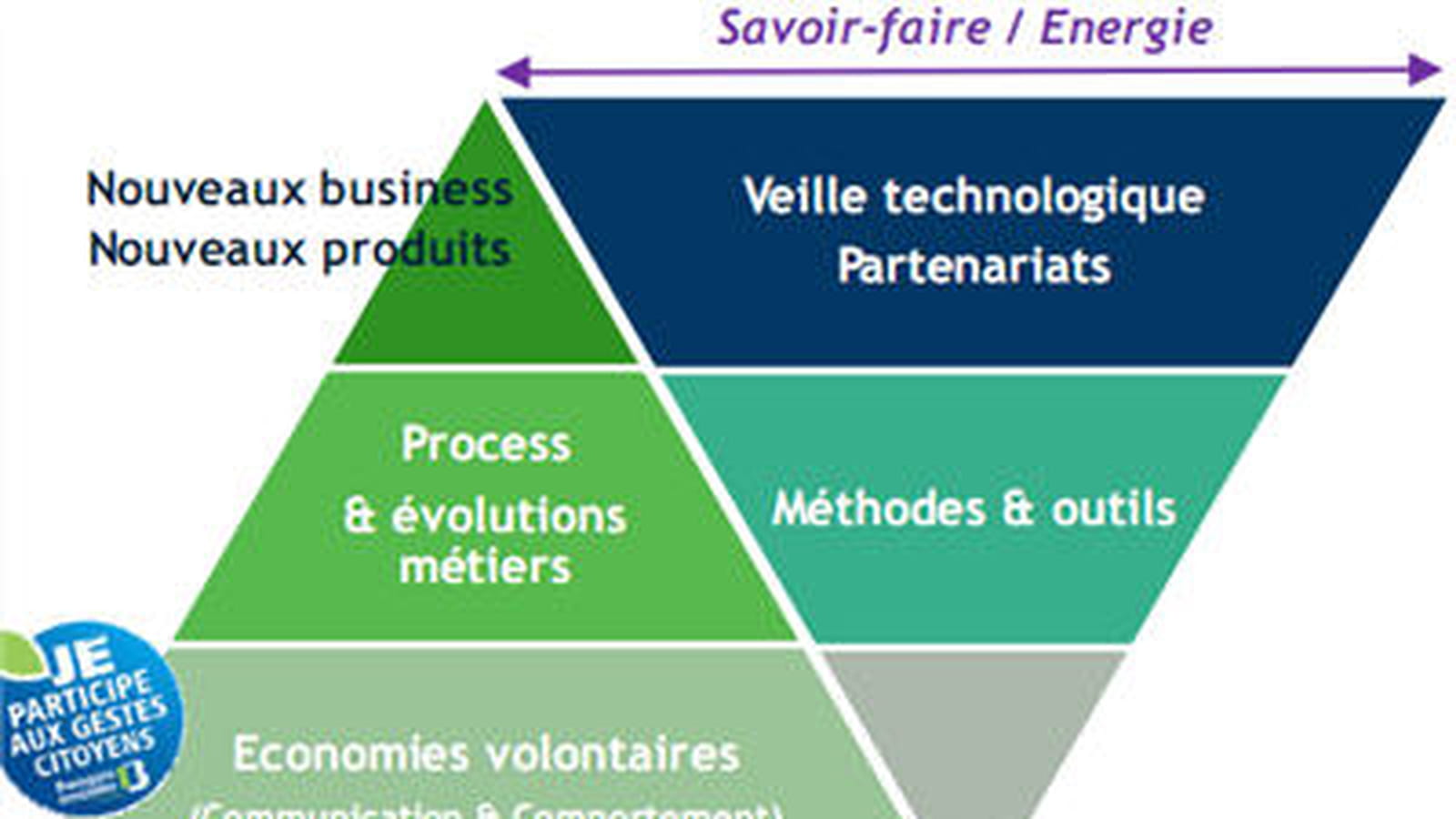 La démarche écologique de la DSI
