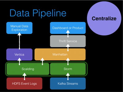 processus technique de data pipeline. 