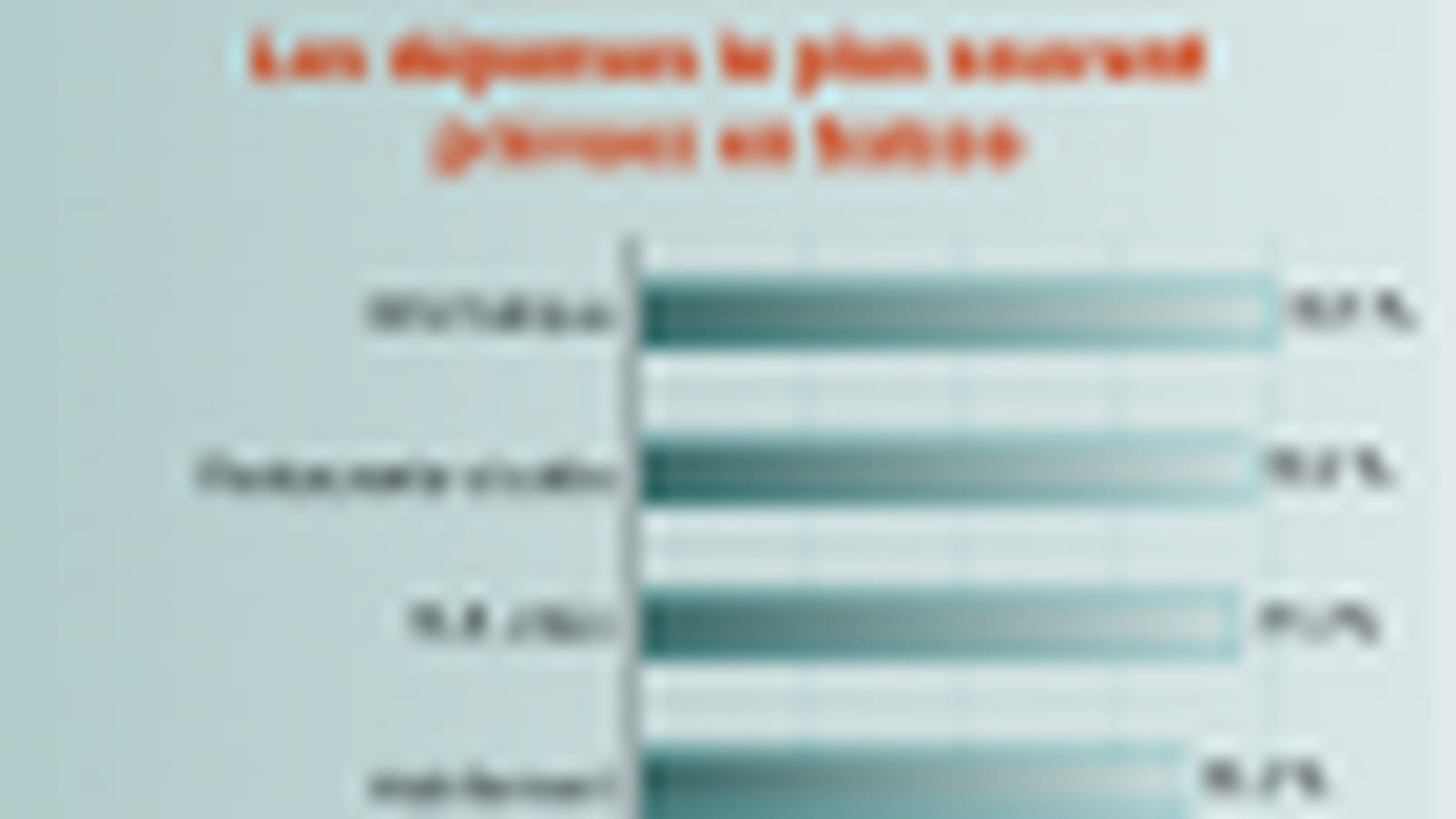 Dépenses en baisse