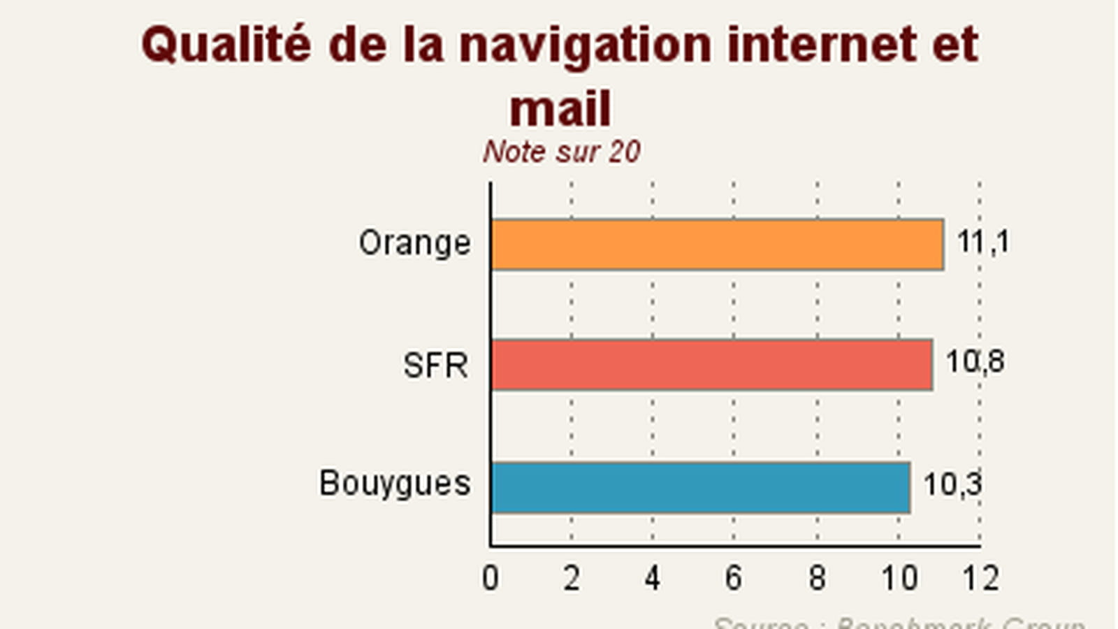 Navigation et mails