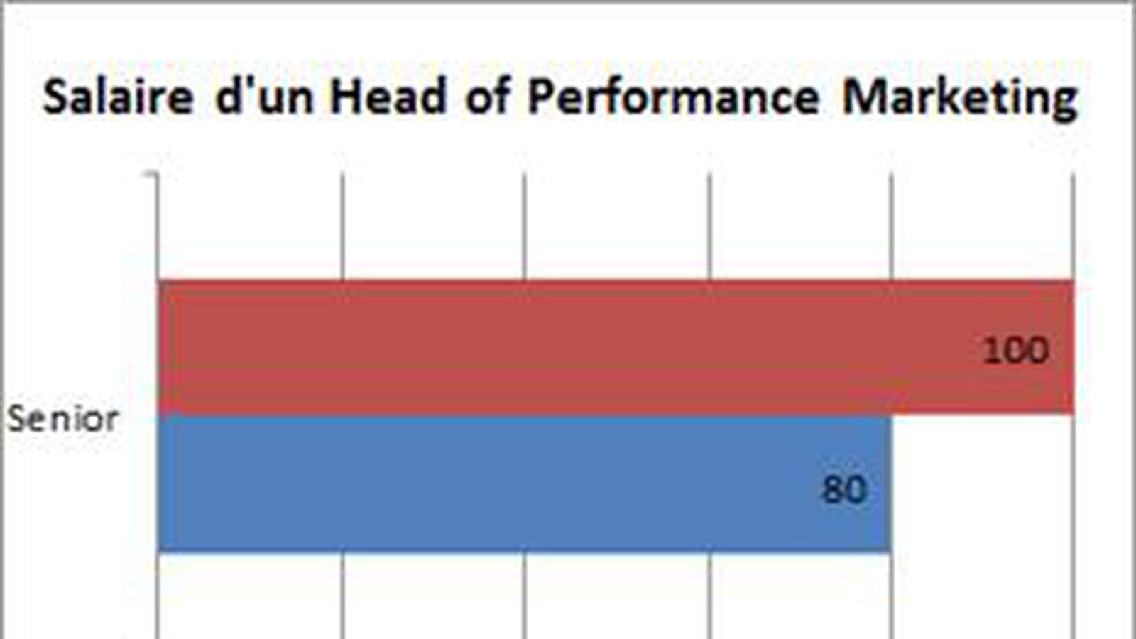 Head of Performance Marketing