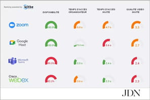 Classement de la visioconf&eacute;rence de mars 2021&nbsp;: des pannes chez WebEx et Teams