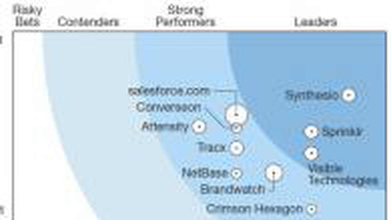 Forrester Wave