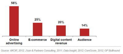 le marché de la publicité en ligne a grimpé de plus de 50% entre 2010 et 2011 