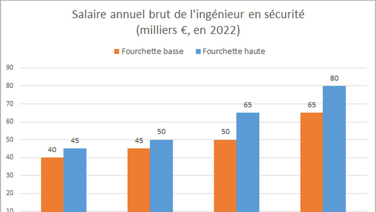Ingénieur sécurité