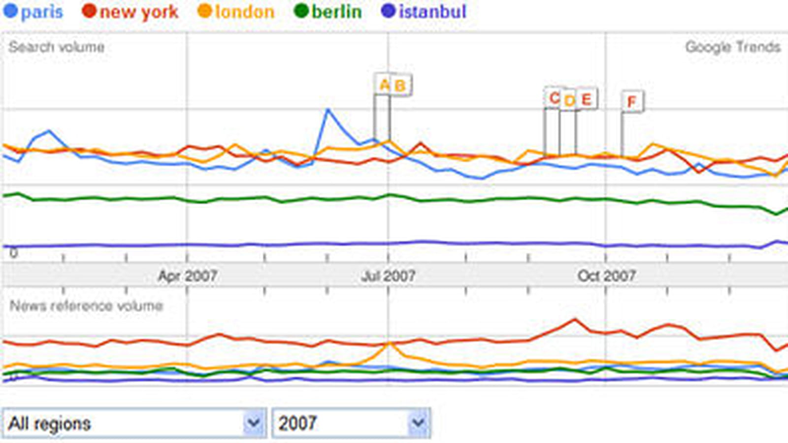 5 mots clés