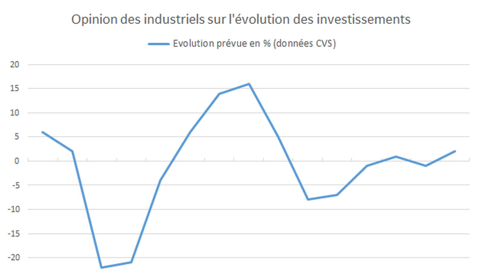 Investissements