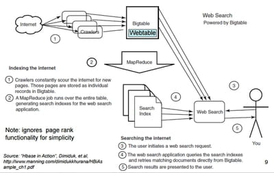 exemple d'architecture d'indexation reposant sur bigtable.