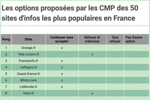 Cookies pubs&nbsp;: comment les sites d'info fran&ccedil;ais ont r&eacute;pondu aux r&egrave;gles de la Cnil