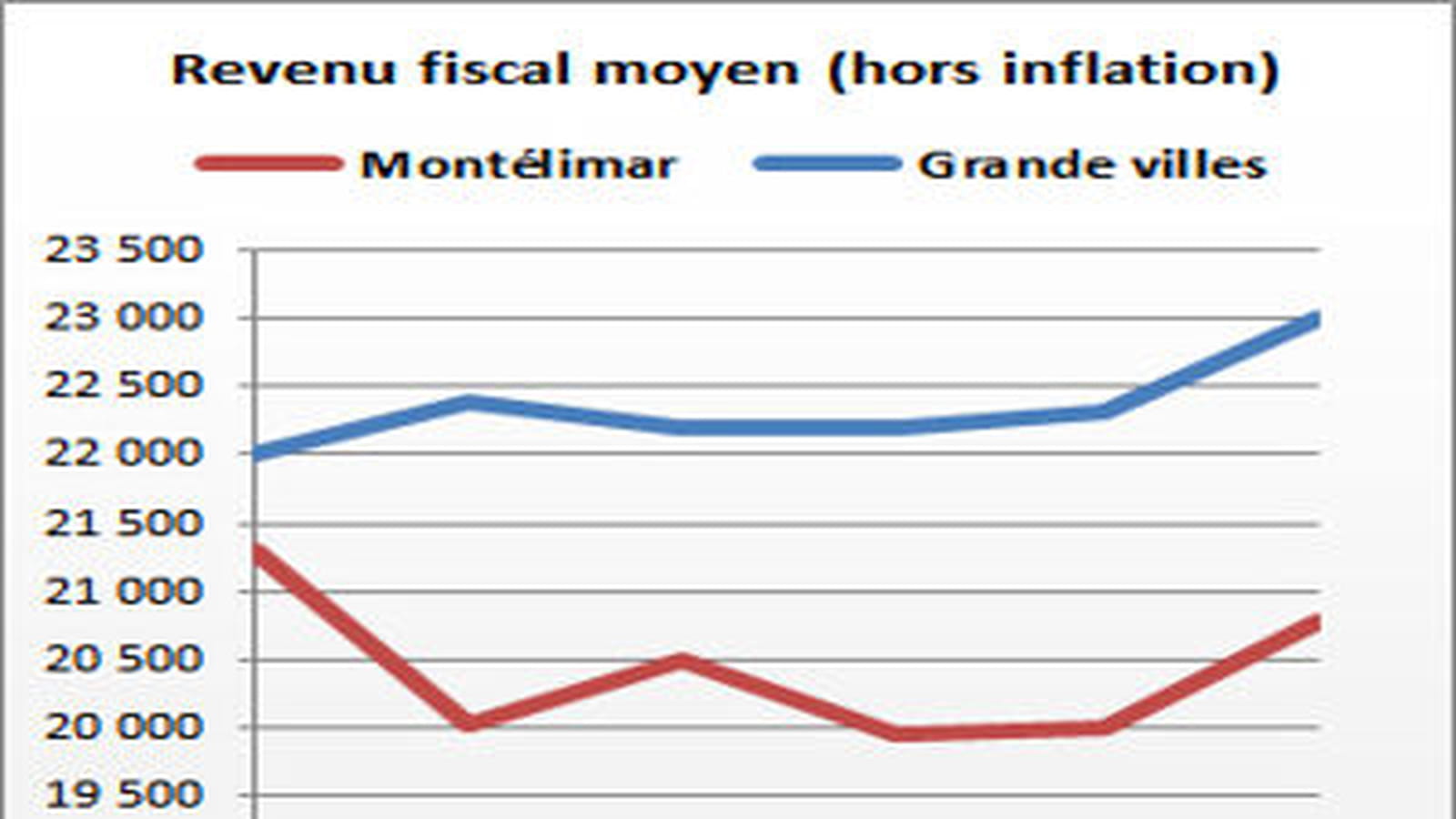 Montélimar