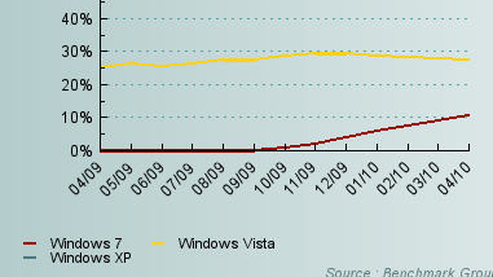 Windows 7 / XP / Vista sur 12 mois