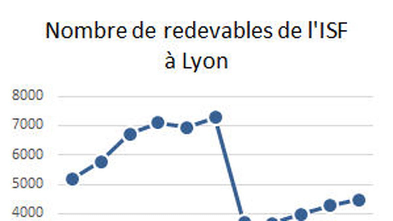 Lyon