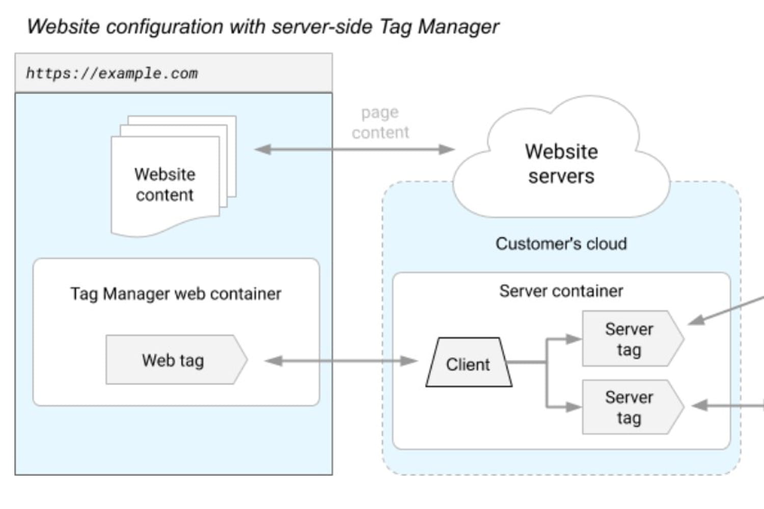 Server Side