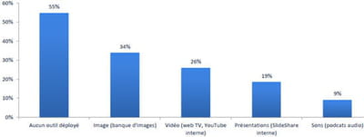 taux de pénétration des outils dédiés au partage de contenus riches. 