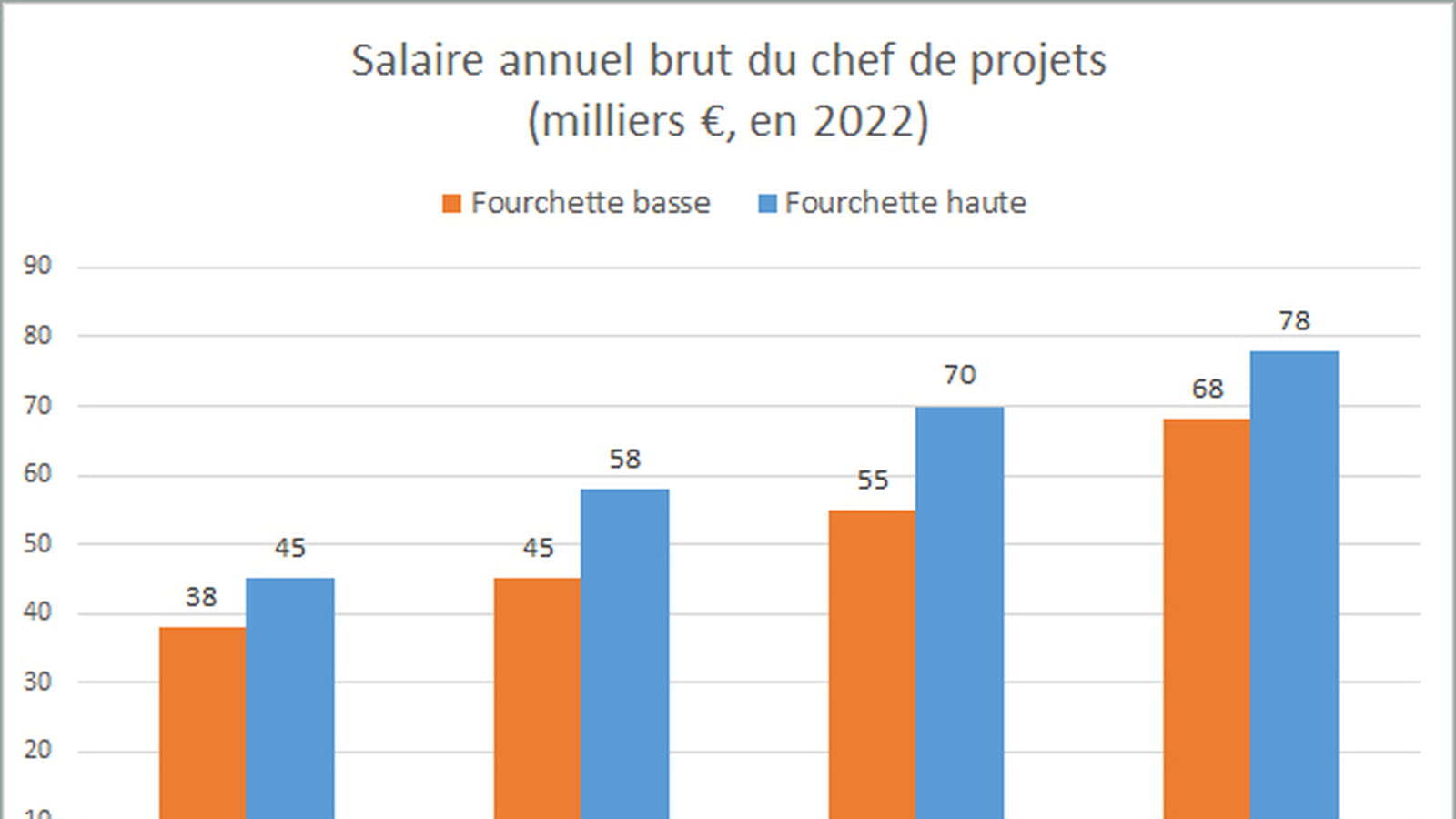 Chef de projet