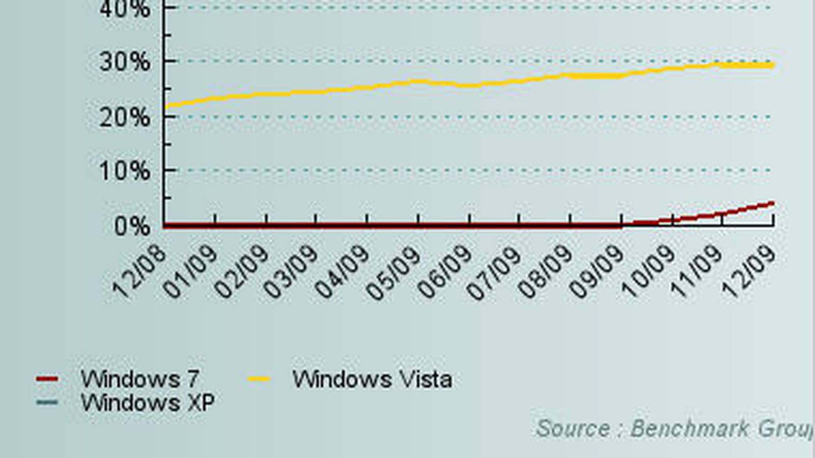 Windows 7 / XP / Vista sur 12 mois