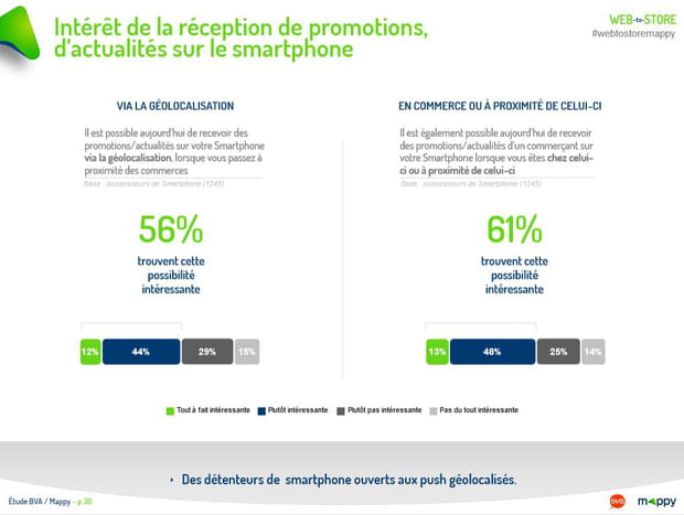 Intérêt de la réception de promotions et d’actualités sur le smartphone