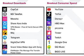CapCut, Youtube et Telegram, grands gagnants de l'ann&eacute;e mobile selon App Annie