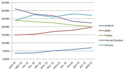 evolution de la part de marché des principaux navigateurs en france en août 2013