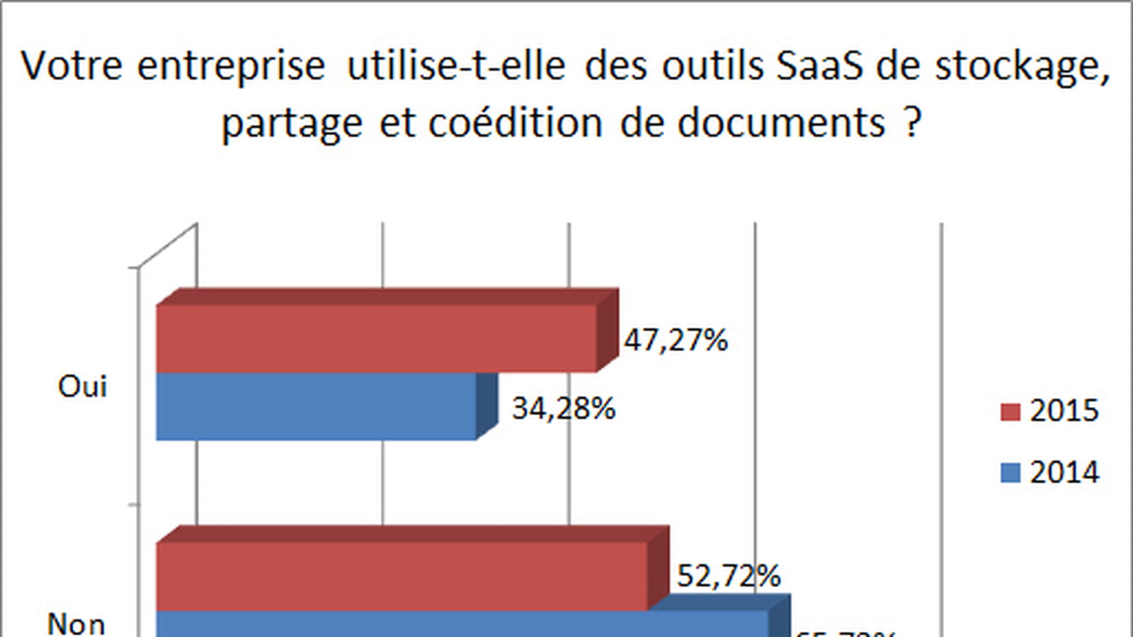 Stockage en mode SaaS
