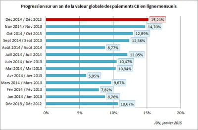 les dépenses en ligne des français ont progressé de 15,21% entre décembre 2013