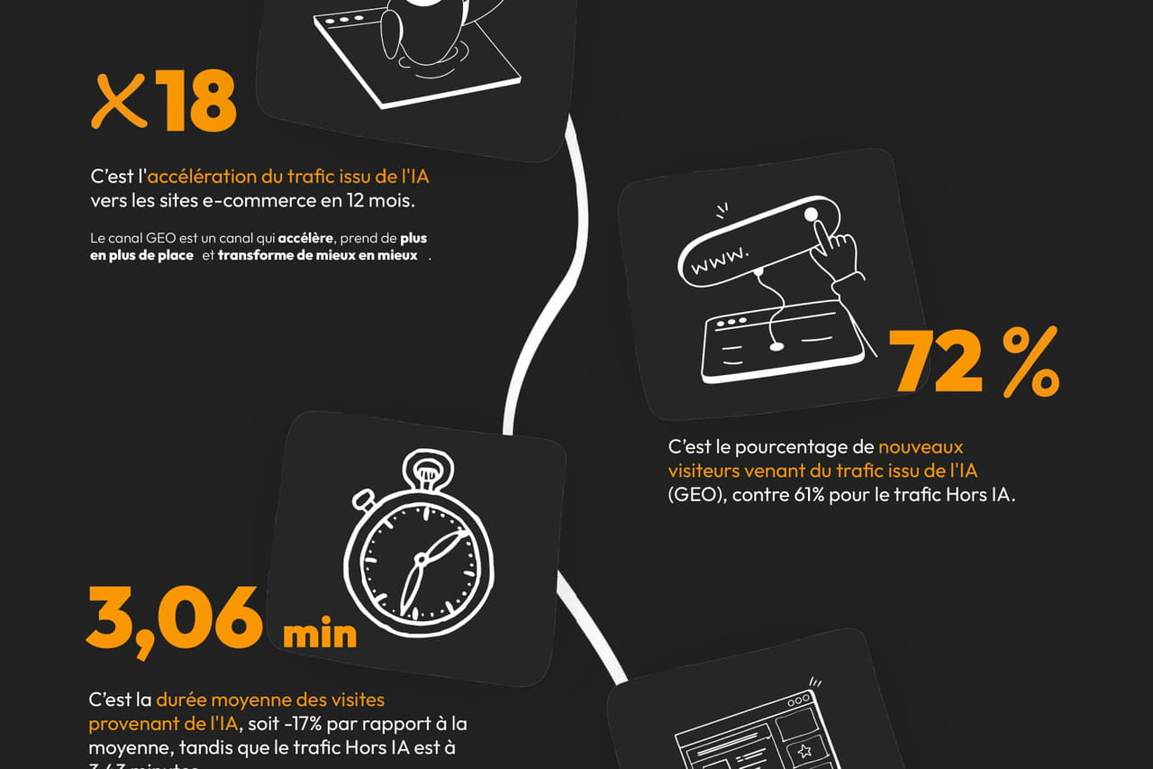 Decathlon, Auchan, Leroy Merlin… : leur trafic issu des IA multiplié par 18 en un an