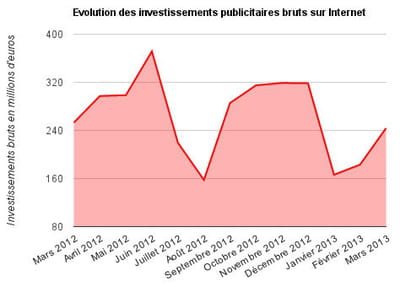 invests pub mars 2013