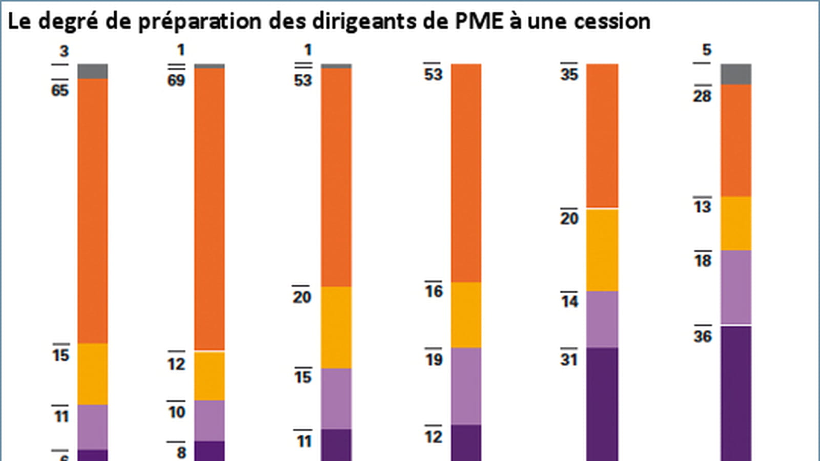 Préparation
