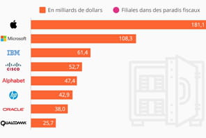 Quelles entreprises tech ont le plus d'argent dans des paradis fiscaux ?
