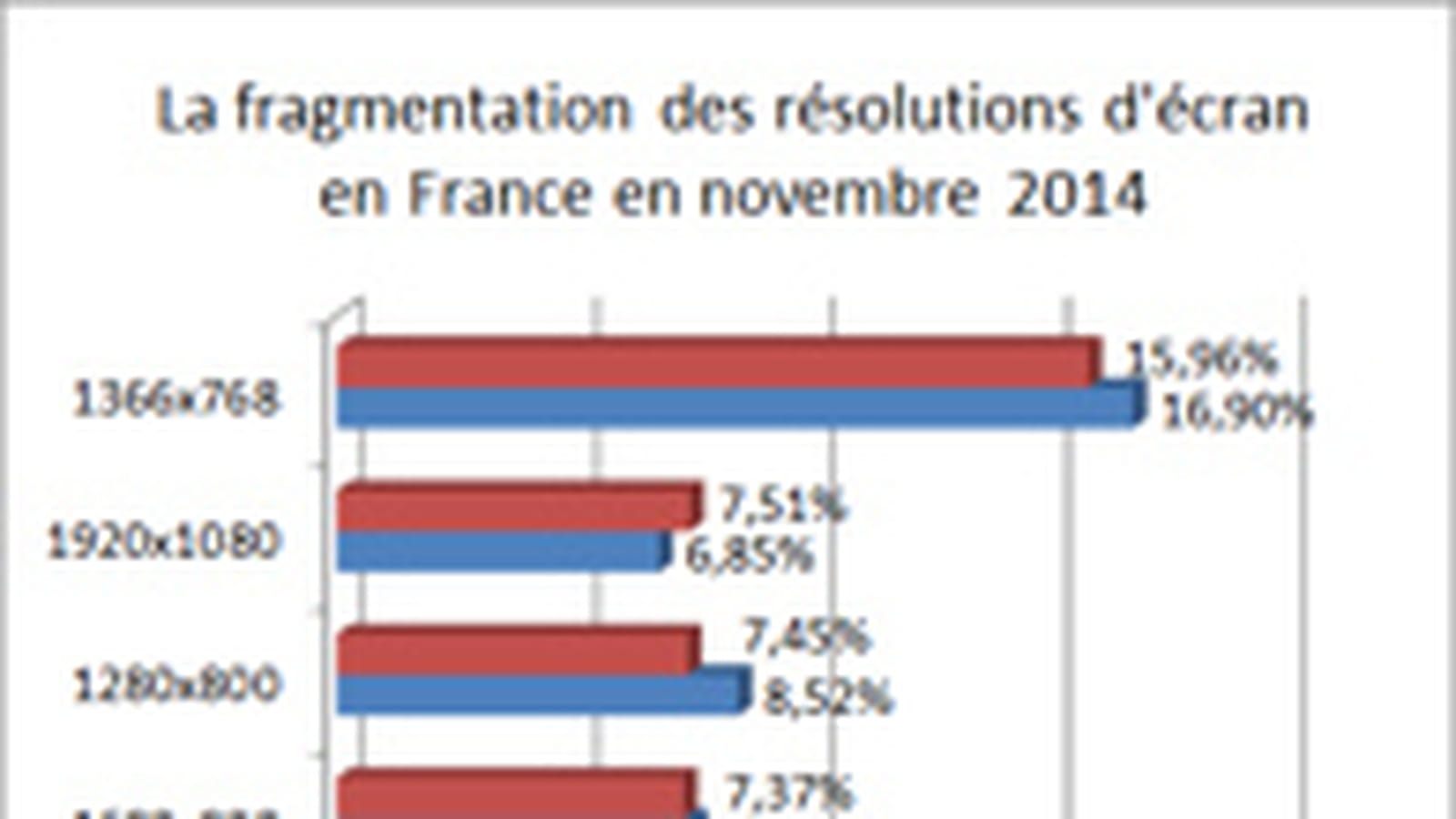 Les résolutions d'écran
