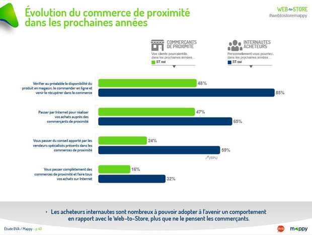 Évolution du commerce de proximité dans les prochaines années