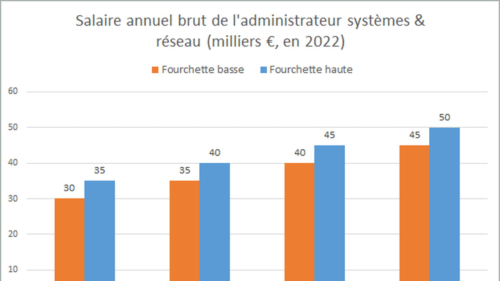Administrateur systèmes & réseaux