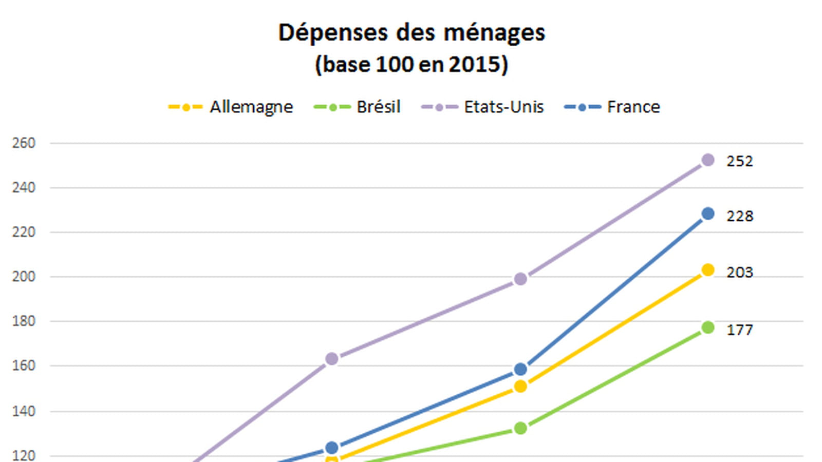 Dépenses des ménages