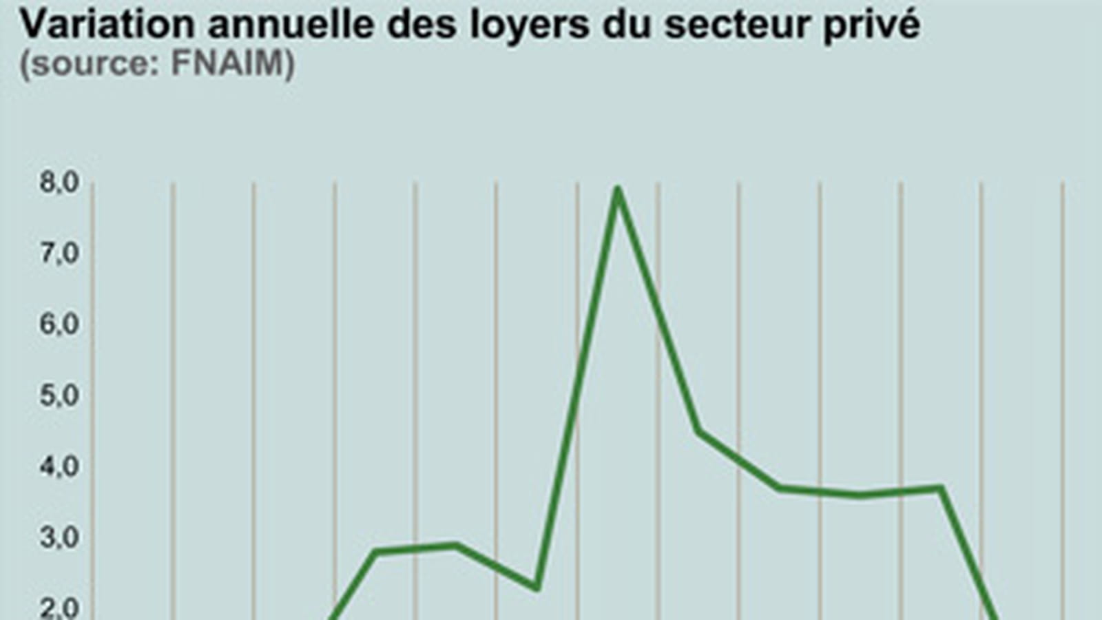 Loyers