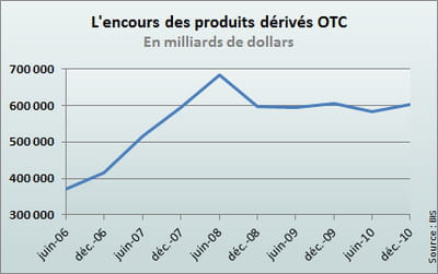 les produits otc sont des produits échangés de gré à gré. 