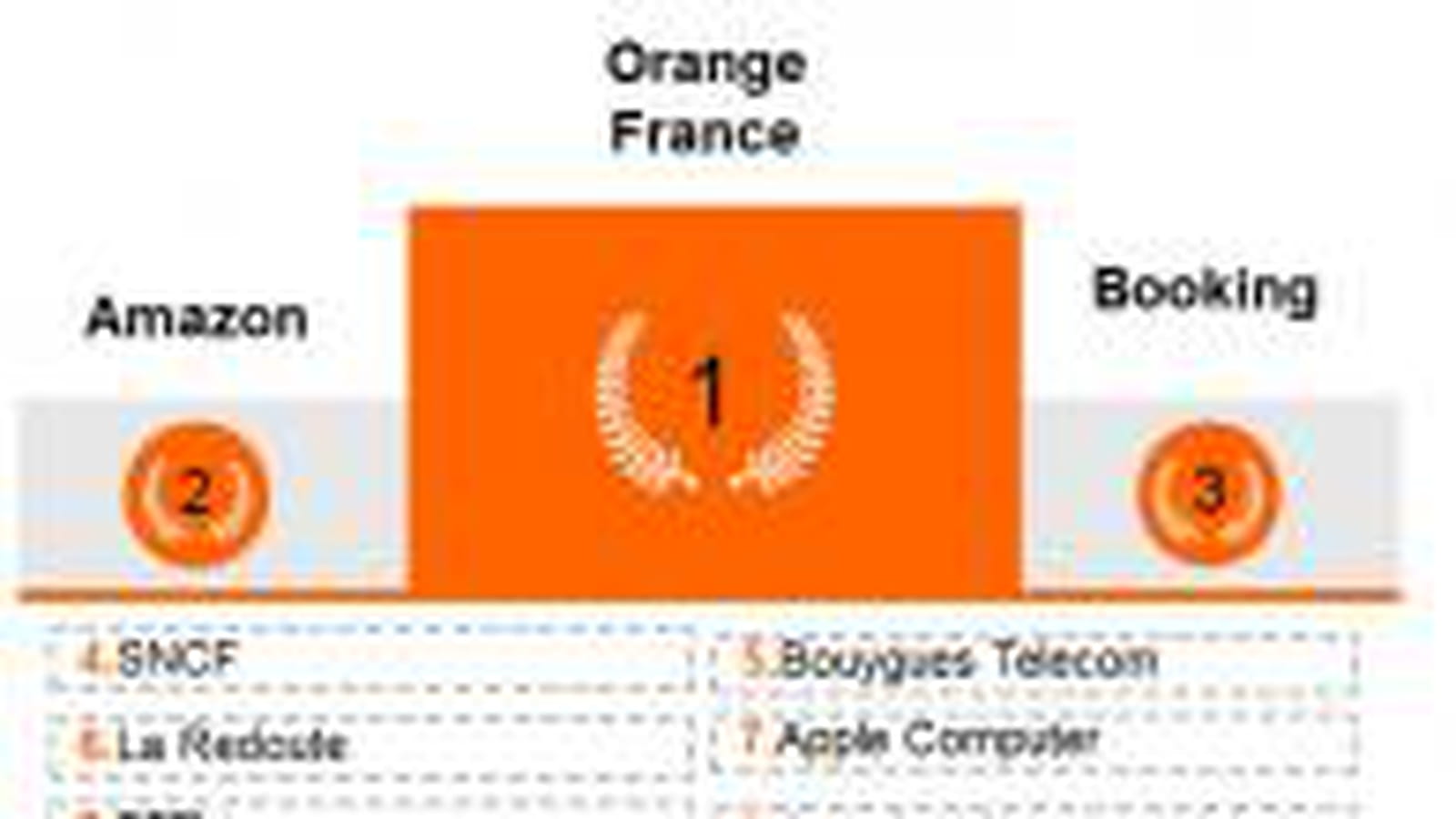 Top 10 des annonceurs