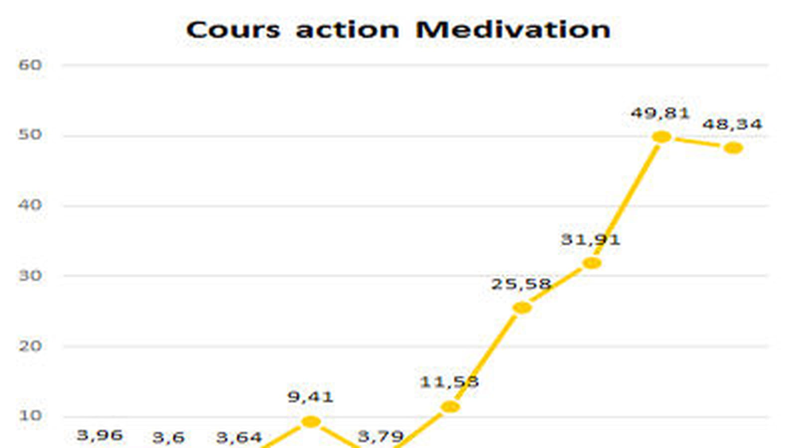 Medivation