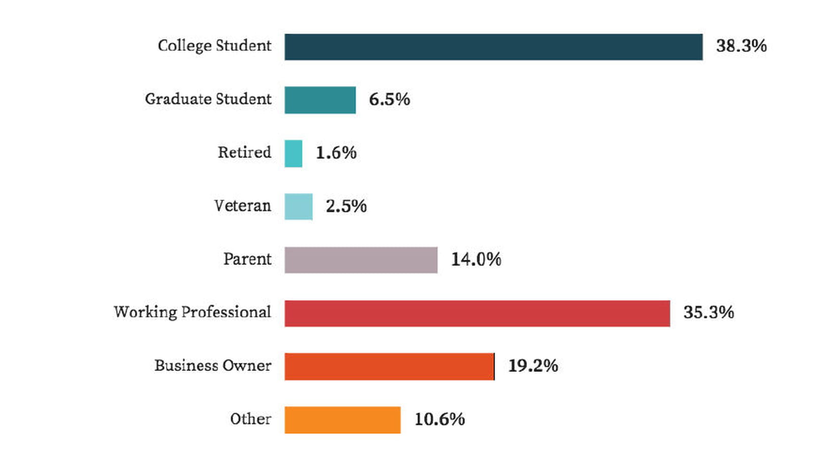 Etudiants et professionnels