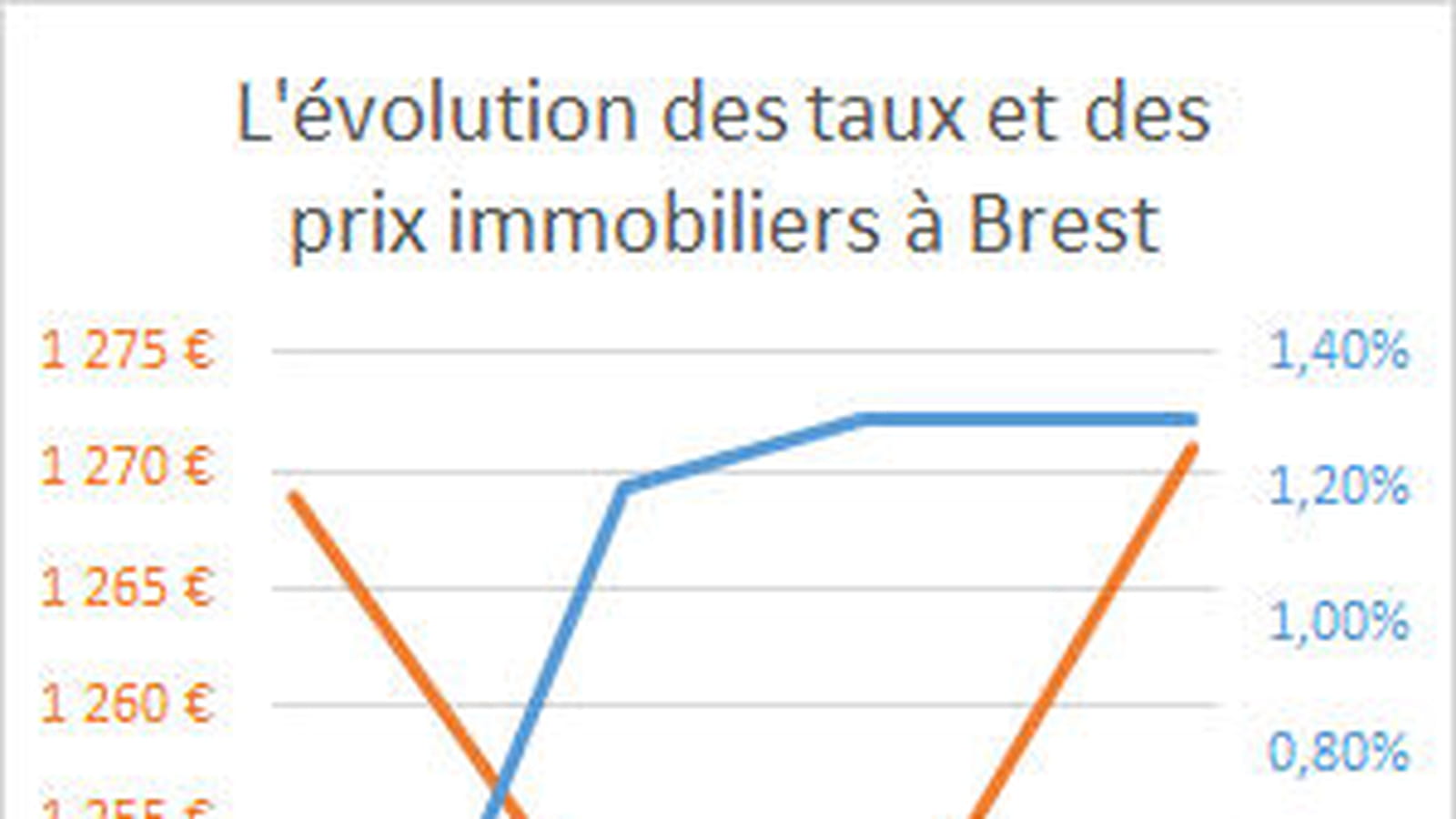 Brest