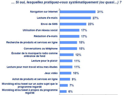 les usages qui émergent le plus en situation de multi-tasking.