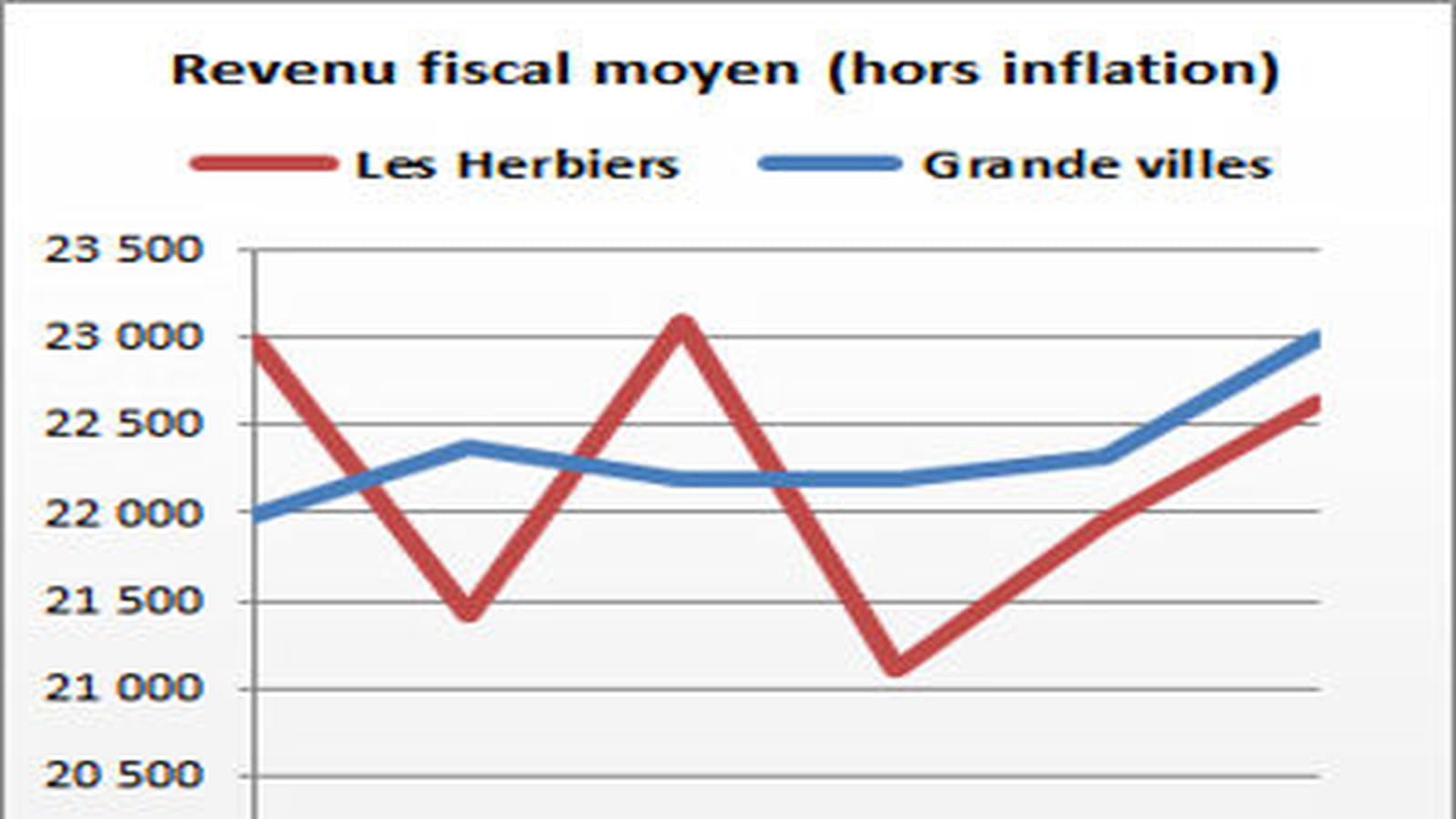 Les Herbiers