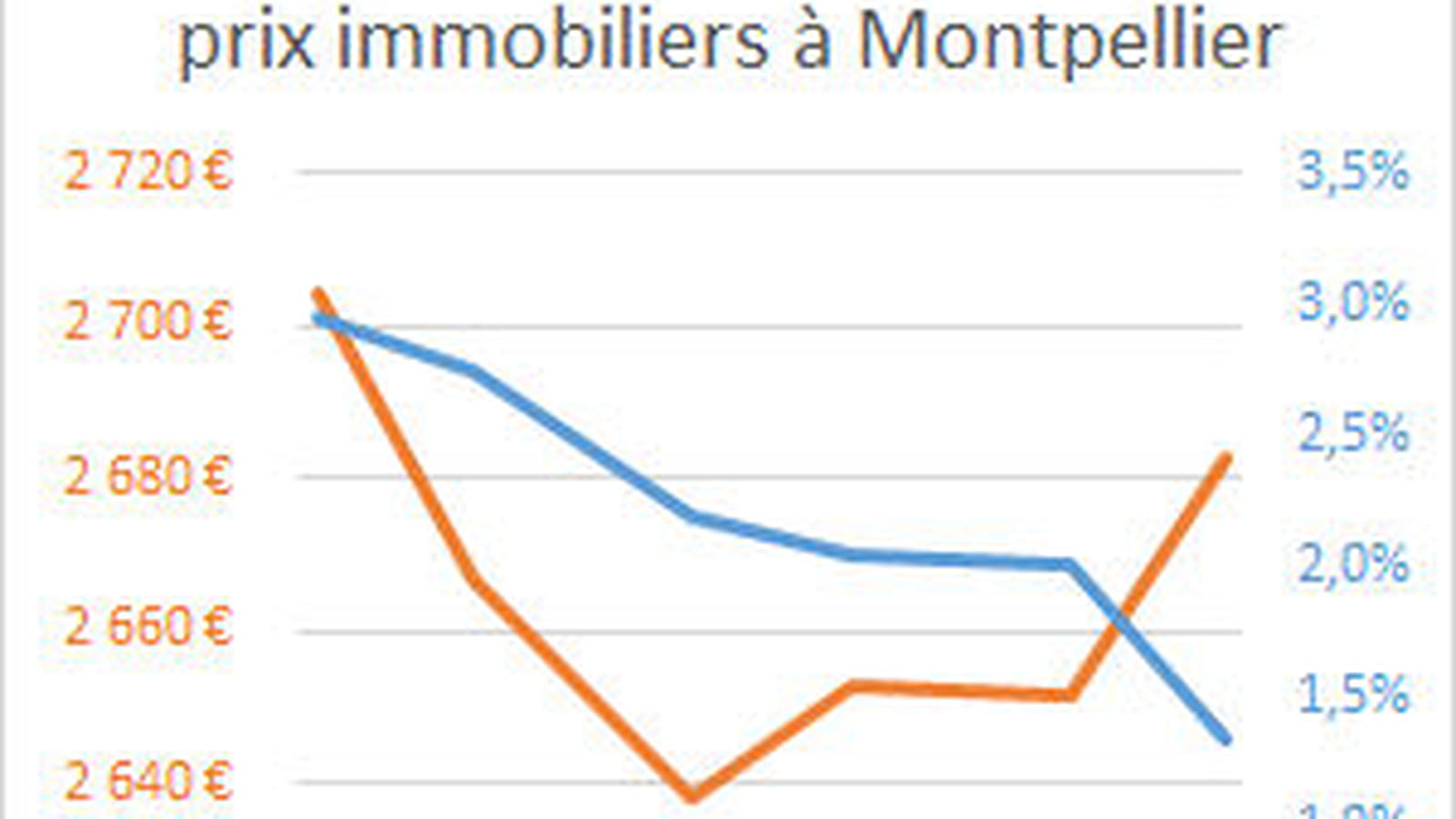 Montpellier
