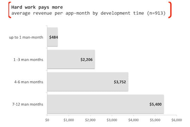 Les applis qui prennent du temps ramènent de l'argent