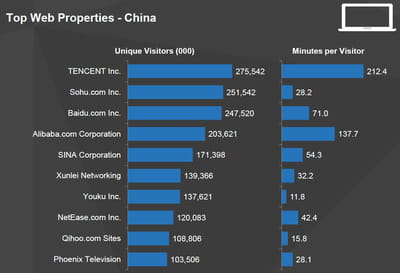 les principaux groupes internet en chine. 