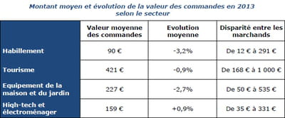 montant moyen et évolution de la valeur des commandes en ligne en 2013 selon le